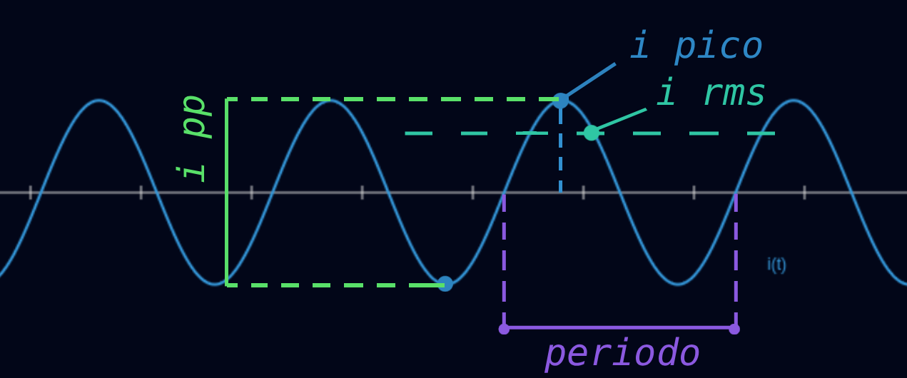 Onda senoidal corriente vs tiempo