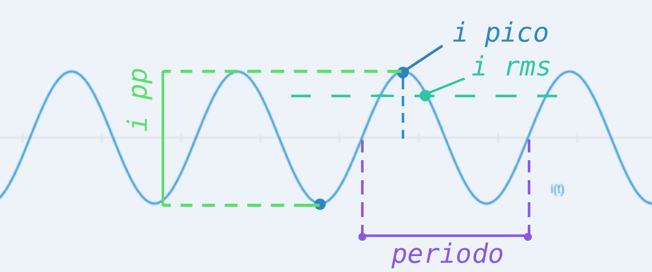 Onda senoidal corriente vs tiempo